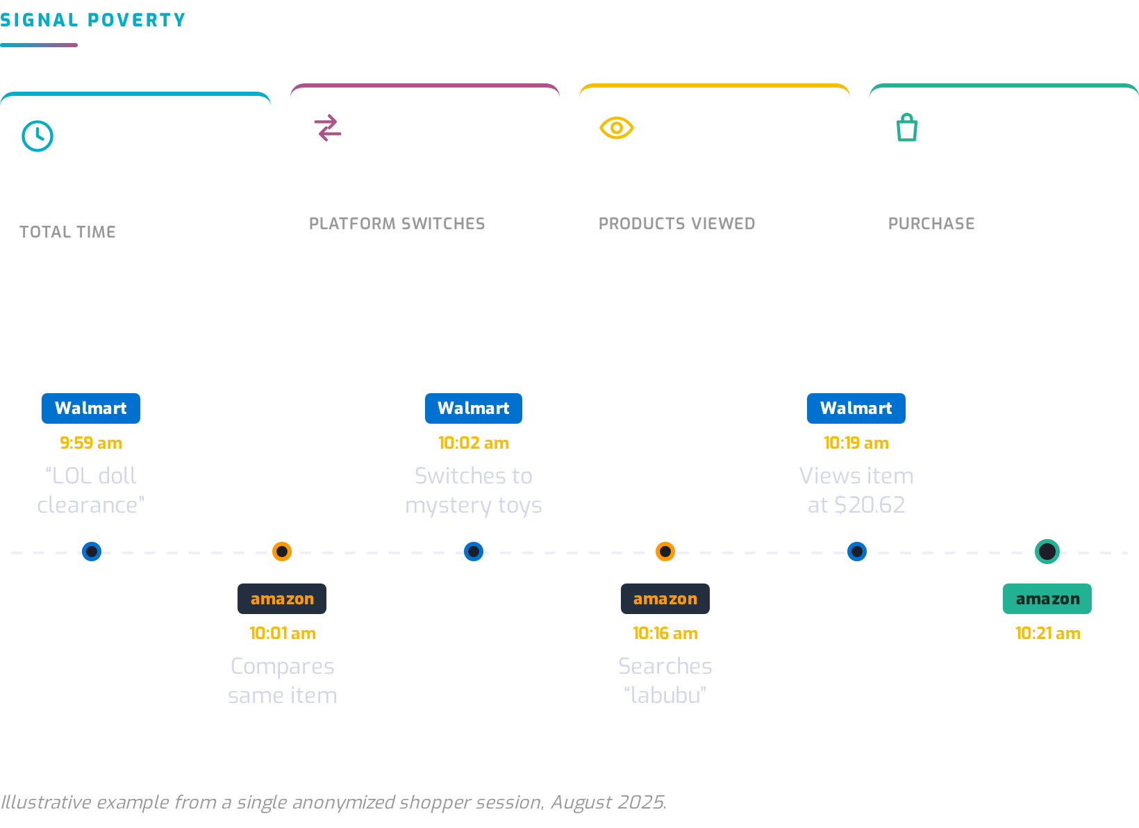 Timeline of a single anonymized shopper session lasting 22 minutes, with 5 platform switches, 16 products viewed and 1 purchase. The shopper searches 'LOL doll clearance' on Walmart at 9:59am, compares the same item on Amazon at 10:01am, switches to mystery toys on Walmart at 10:02am, searches 'labubu' on Amazon at 10:16am, views a $20.62 item on Walmart at 10:19am, and buys an item for $17.99 on Amazon at 10:21am.