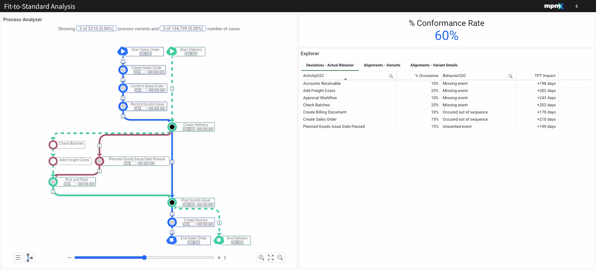 Process Mining Dashboard with Process Analyzer and root causes for increased lead times