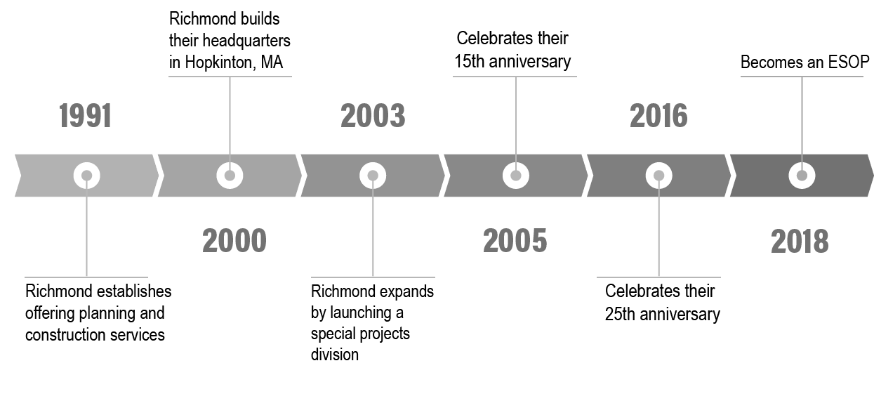 Richmond company timeline from 1991 to 2018 showing key business milestones