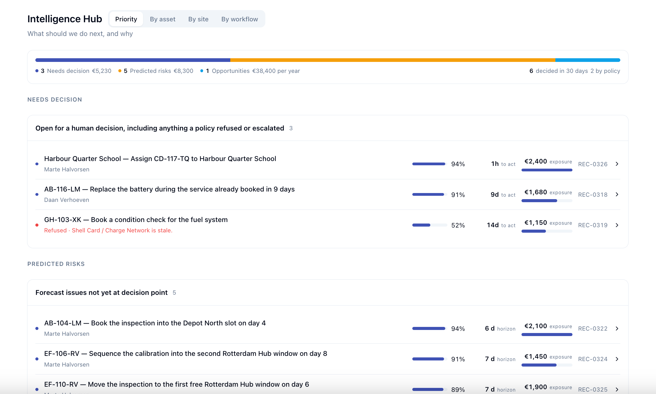 LISA Intelligence Hub prioritized view showing items that need a decision, predicted risks and opportunities
