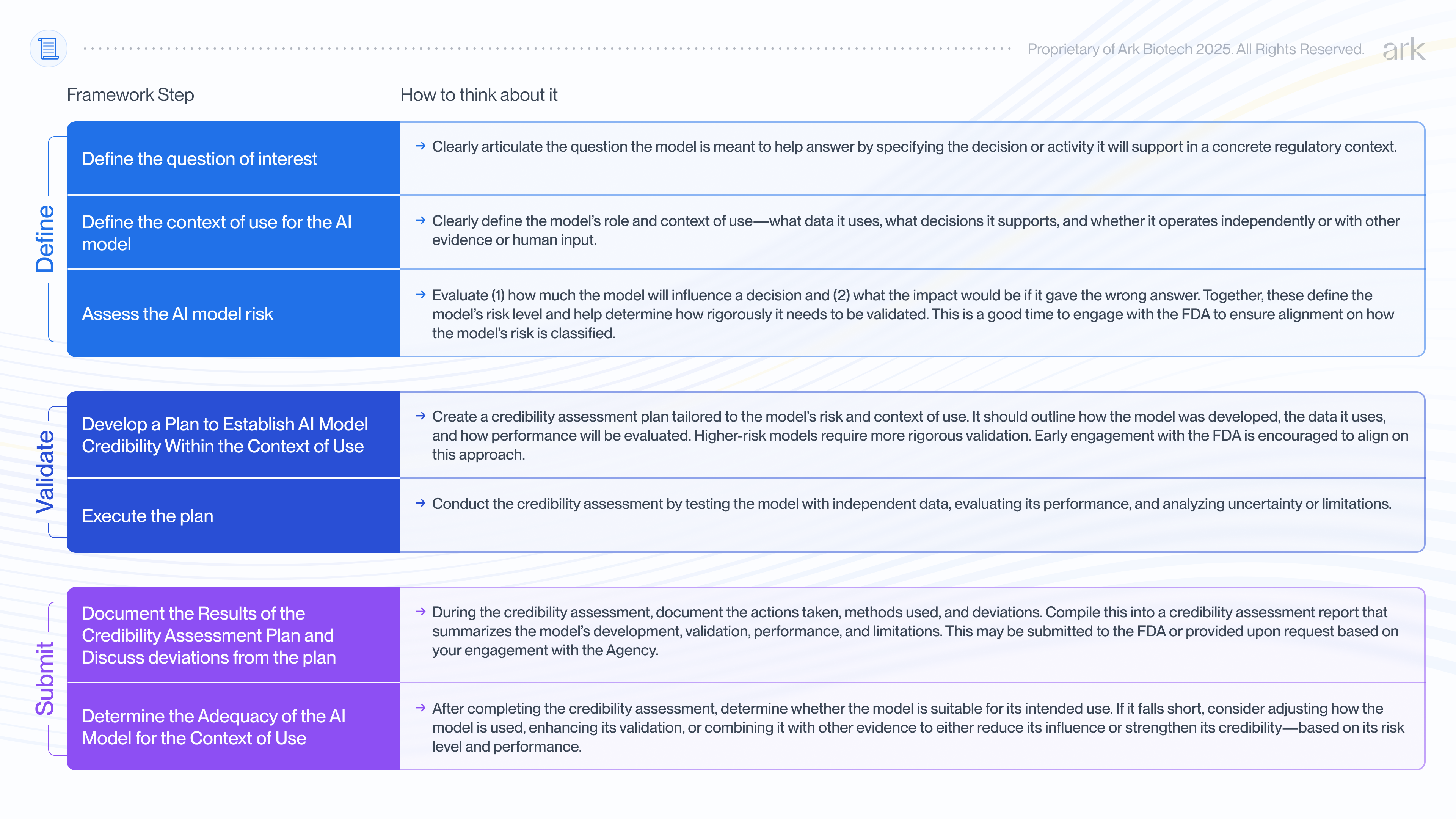 An overview of the FDA's 7-step process