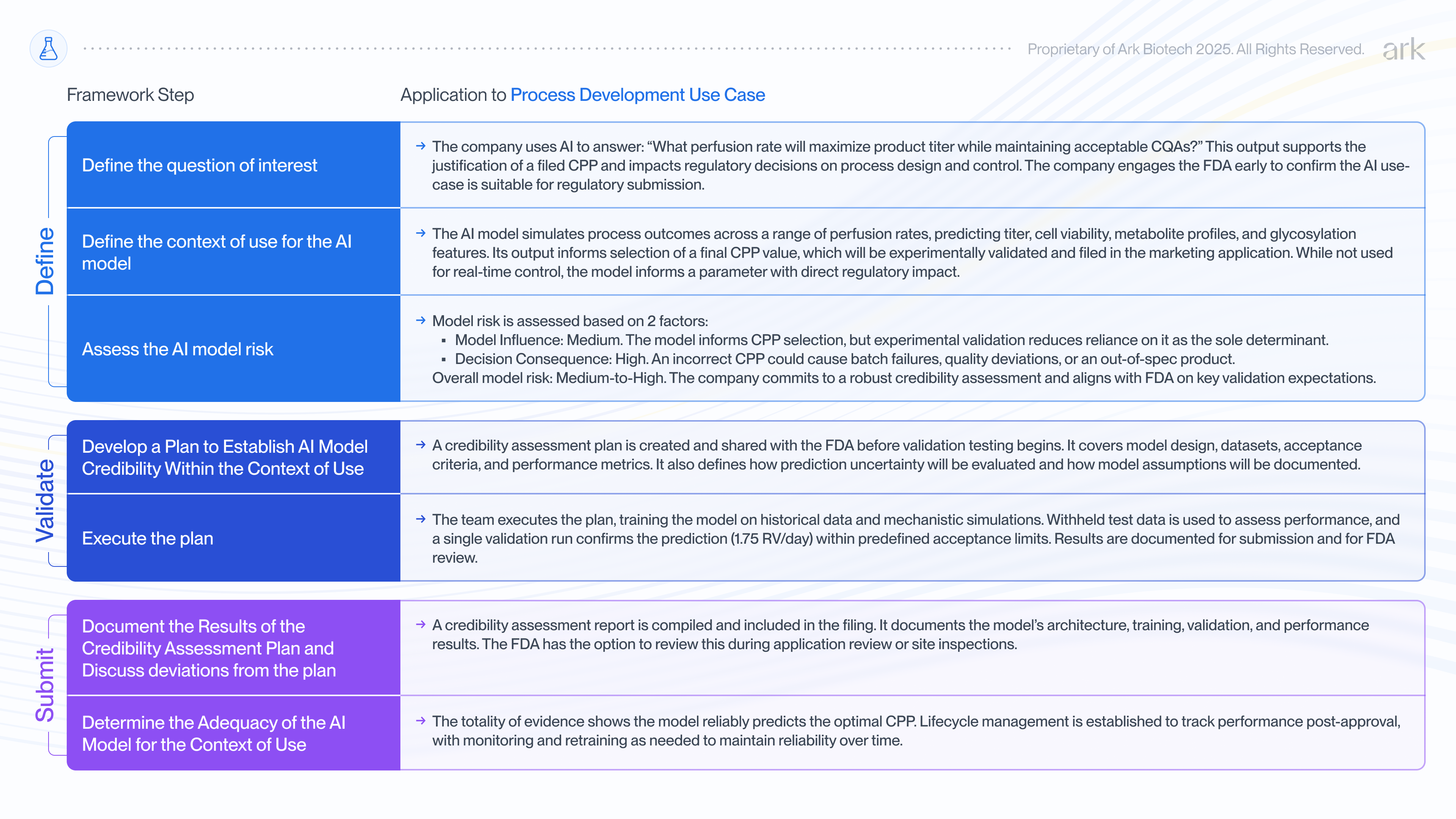 An overview of the FDA's 7-step process: Applied to a Process Development use-case