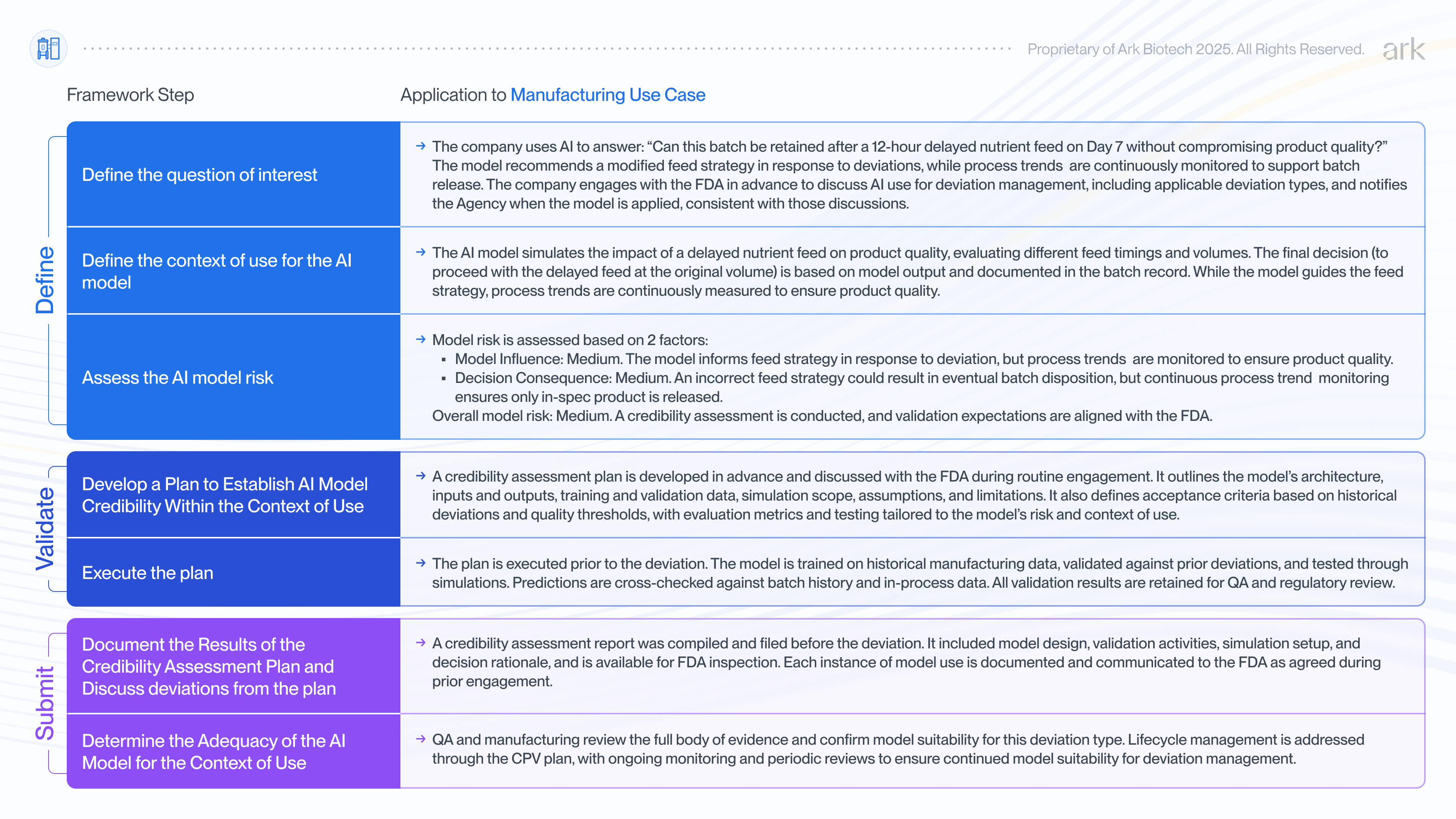 An overview of the FDA's 7-step process: Applied to a Manufacturing use-case