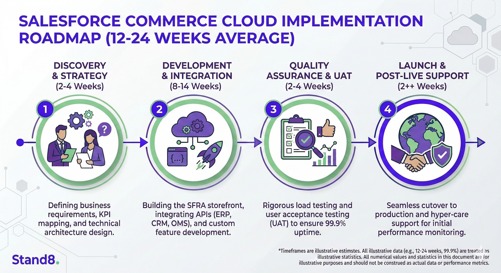 Salesforce Commerce Cloud Implementation Roadmap 12-24 Weeks Average At Stand8