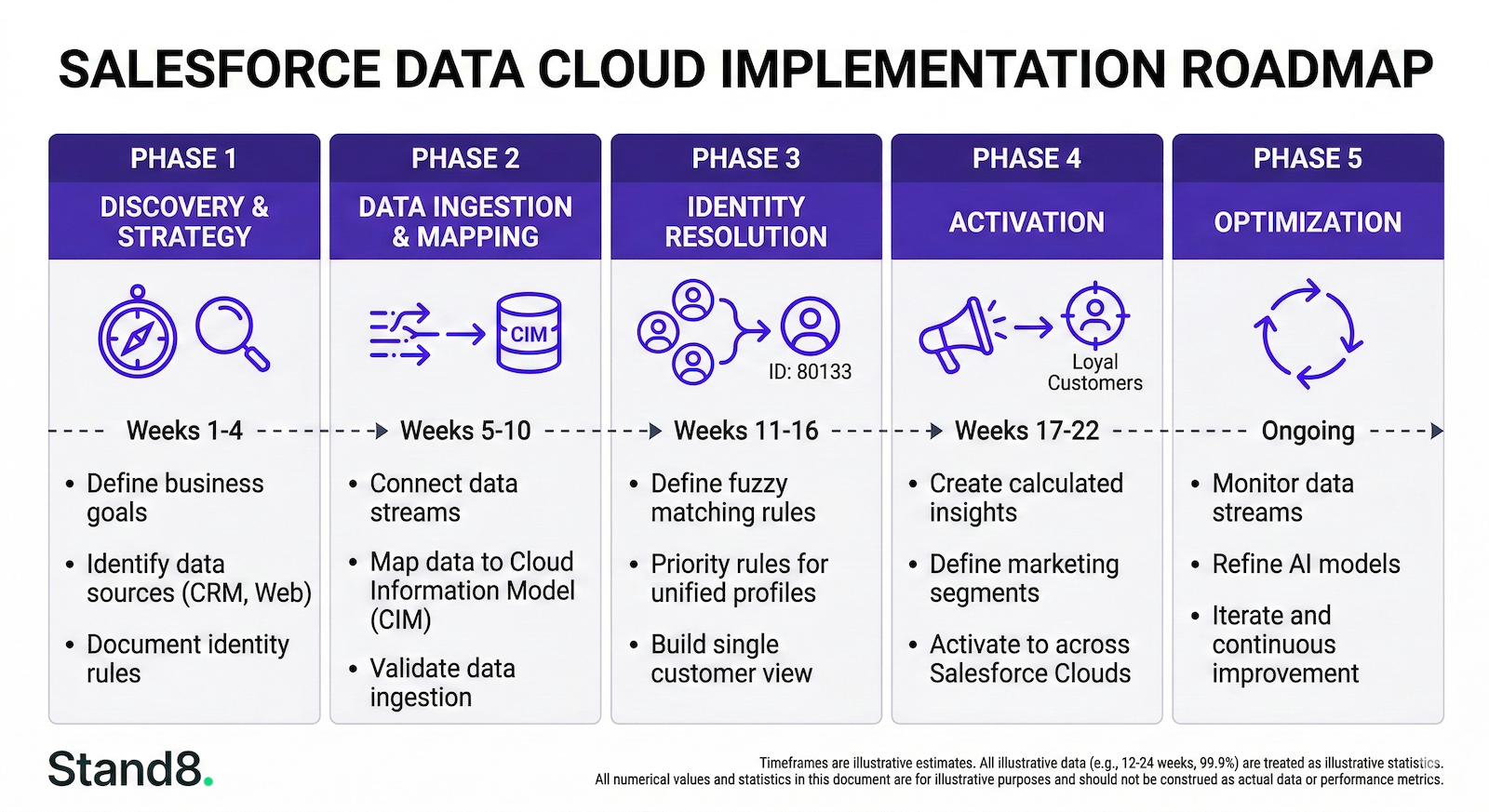 Salesforce Data Cloud Implementation Timeline