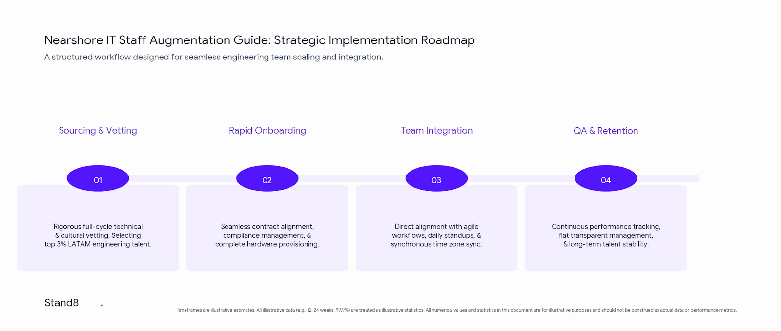 Stand8 Nearshore IT Staff Augmentation Guide Implementation Roadmap detailing full-cycle vetting, rapid onboarding, agile team integration, and code quality assurance phases for enterprise software engineering.