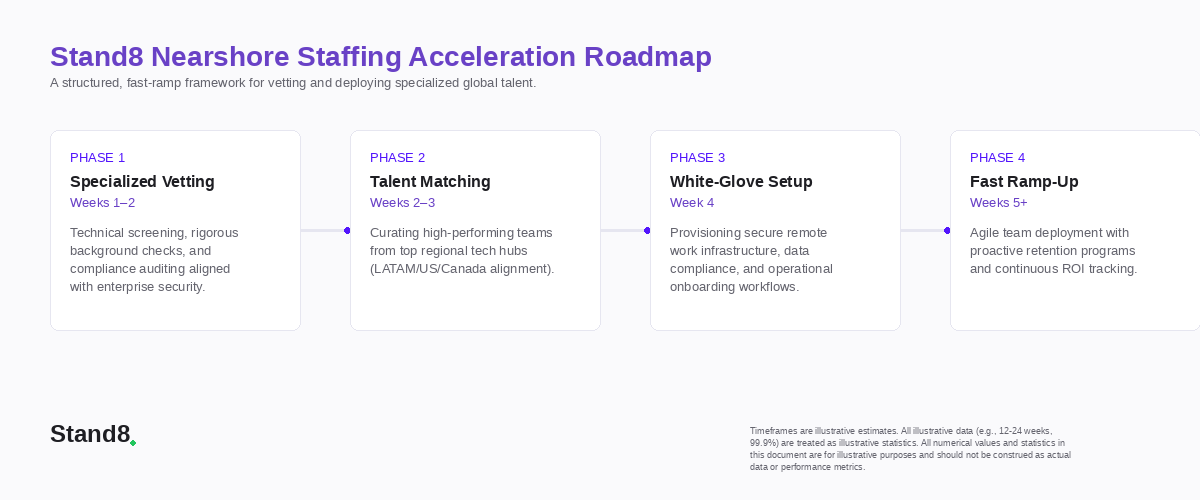 Stand8 Nearshore Staffing Acceleration Roadmap illustrating the 4-phase process for specialized vetting, talent matching, white-glove setup, and fast ramp-up team deployment for US and Canada companies.