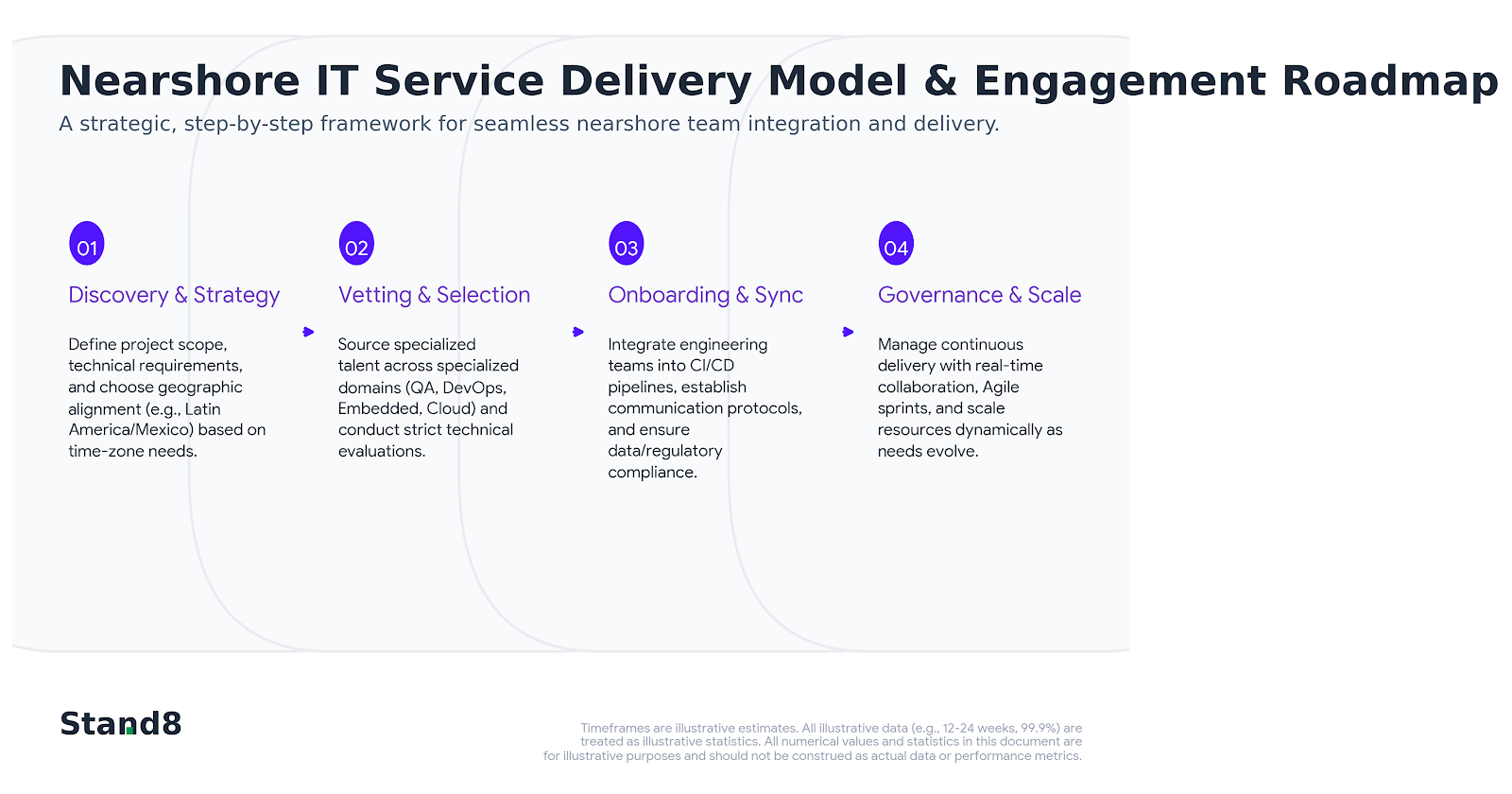 Stand8 Nearshore IT Service Delivery Model and Agile Engineering Engagement Roadmap mapping Phase 1 Strategy through Phase 4 Scaled Governance.