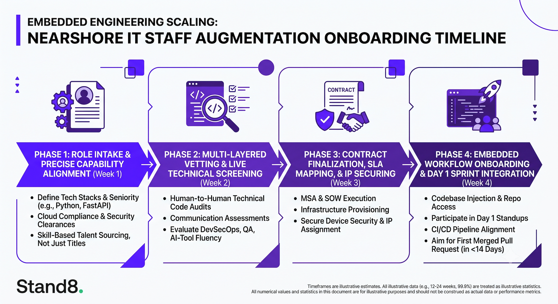 Horizontal enterprise nearshore IT onboarding timeline charting the 4-week pipeline from technical role intake through full Agile sprint integration.