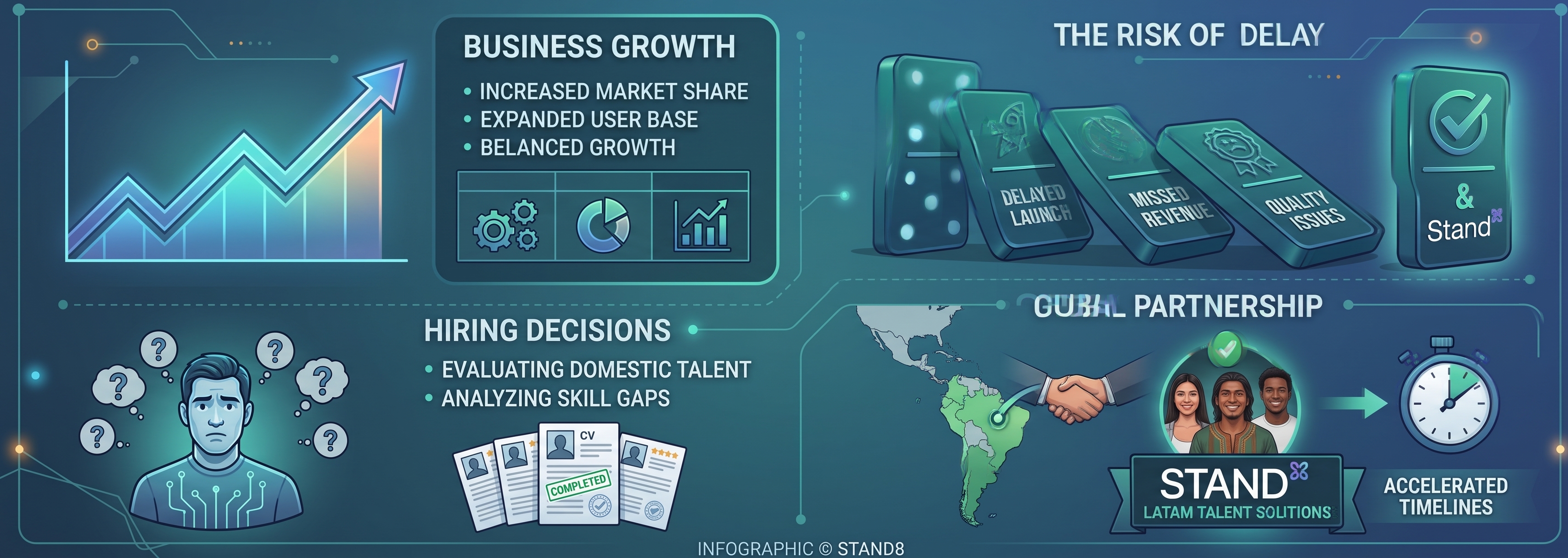 Infographic by STAND8 titled: GLOBAL EXPANSION STRATEGY. Four main headers and sub-text: 1) BUSINESS GROWTH (Increased Market Share, Expanded User Base, Balanced Growth) with a growth chart. 2) THE RISK OF DELAY, showing falling dominoes for Delayed Launch, Missed Revenue, and Quality Issues. 3) HIRING DECISIONS (Evaluating Domestic Talent, Analyzing Skill Gaps). 4) GLOBAL PARTNERSHIP, highlighting STAND LATAM TALENT SOLUTIONS and a stopwatch for ACCELERATED TIMELINES. Footer: INFOGRAPHIC © STAND8.
