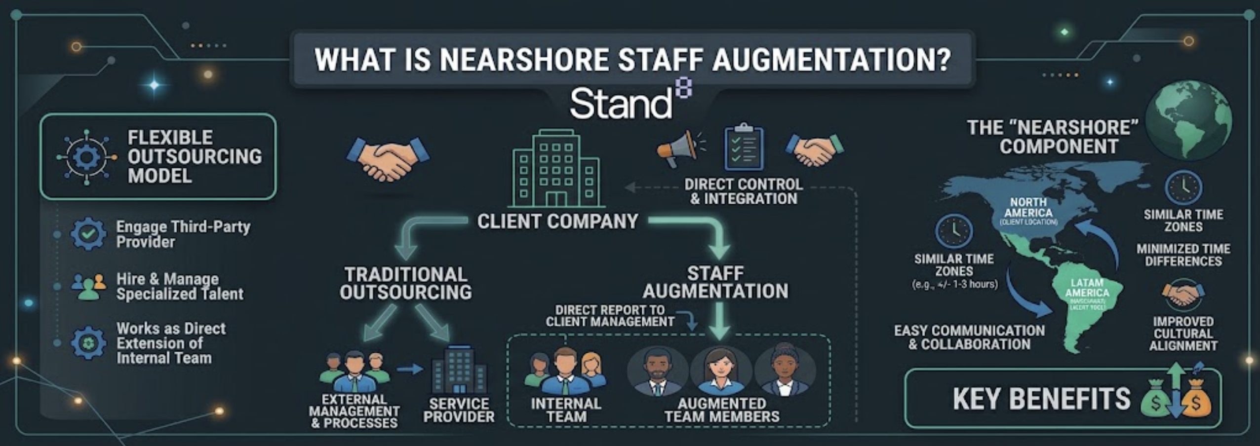 Nearshore Staff Augmentation model visualization by Stand8, showing the integration of external talent as a direct extension of an internal team. The infographic details direct control, seamless collaboration via similar time zones, and key business benefits for software development and IT staffing.