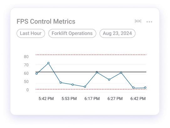 Line graph showing FPS control metrics with data points fluctuating between 0 and 70 from 5:42 PM to 6:42 PM, labeled for forklift operations on August 23, 2024.