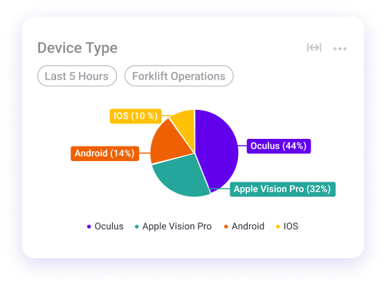 Pie chart showing device type distribution in forklift operations over last 5 hours: Oculus 44%, Apple Vision Pro 32%, Android 14%, iOS 10%.
