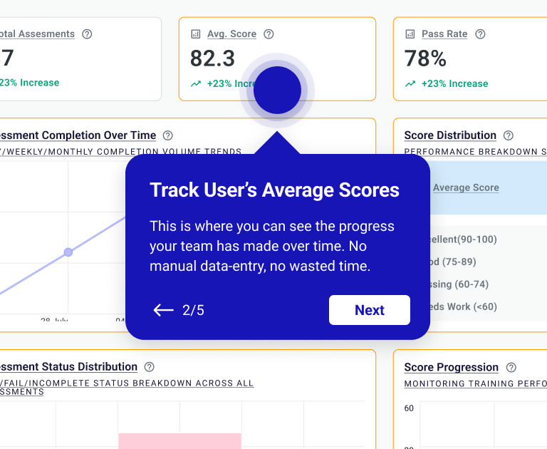 Dashboard showing average score of 82.3 with +23% increase highlighted, along with a tooltip explaining how to track user's average scores and monitor team progress over time without manual data entry.