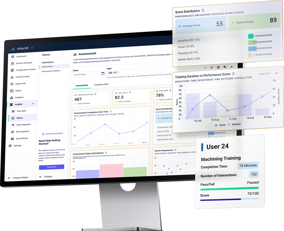 Computer monitor displaying an ArborXR dashboard with assessment metrics including total assessments, average score, pass rate, score distribution, training duration vs performance score chart, and a user report showing completion time, interactions, pass/fail status, and score.