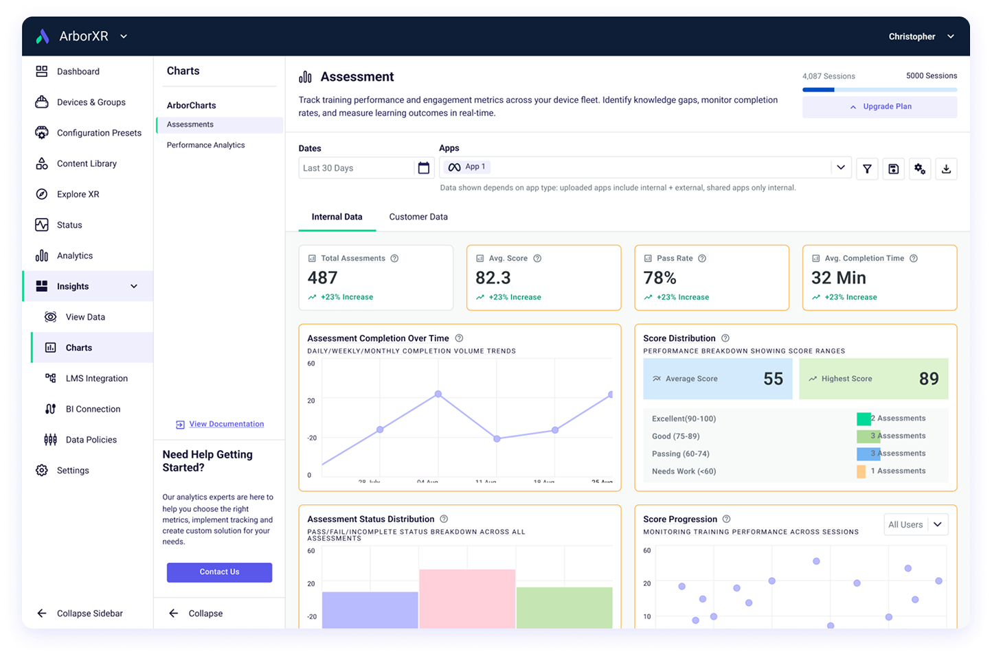 ArborXR Assessment dashboard showing total assessments (487), average score (82.3), pass rate (78%), and average completion time (32 minutes) with charts for completion over time, score distribution, assessment status distribution, and score progression.