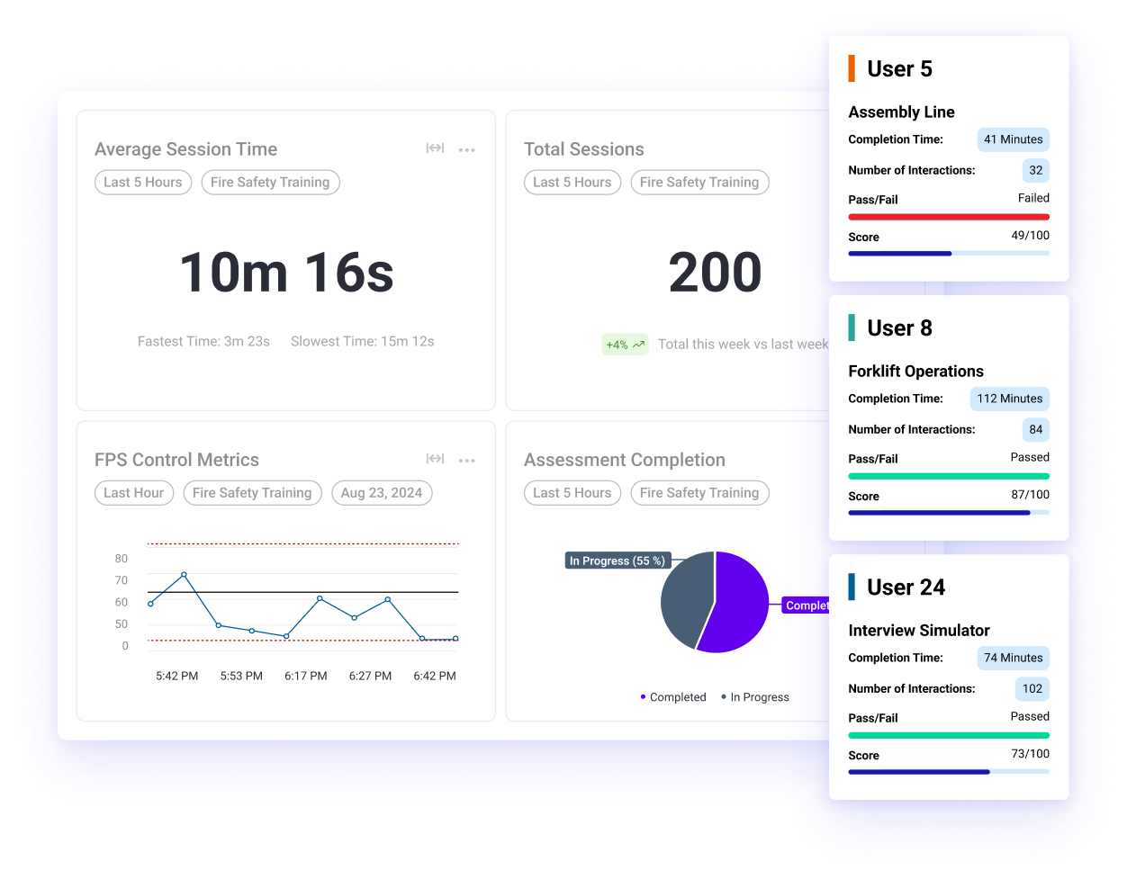 Dashboard showing fire safety training metrics: average session time 10m 16s, total sessions 200, FPS control line graph with times, assessment completion pie chart 55% in progress, and user performance cards for User 5, User 8, and User 24 with completion times, interactions, pass/fail status, and scores.