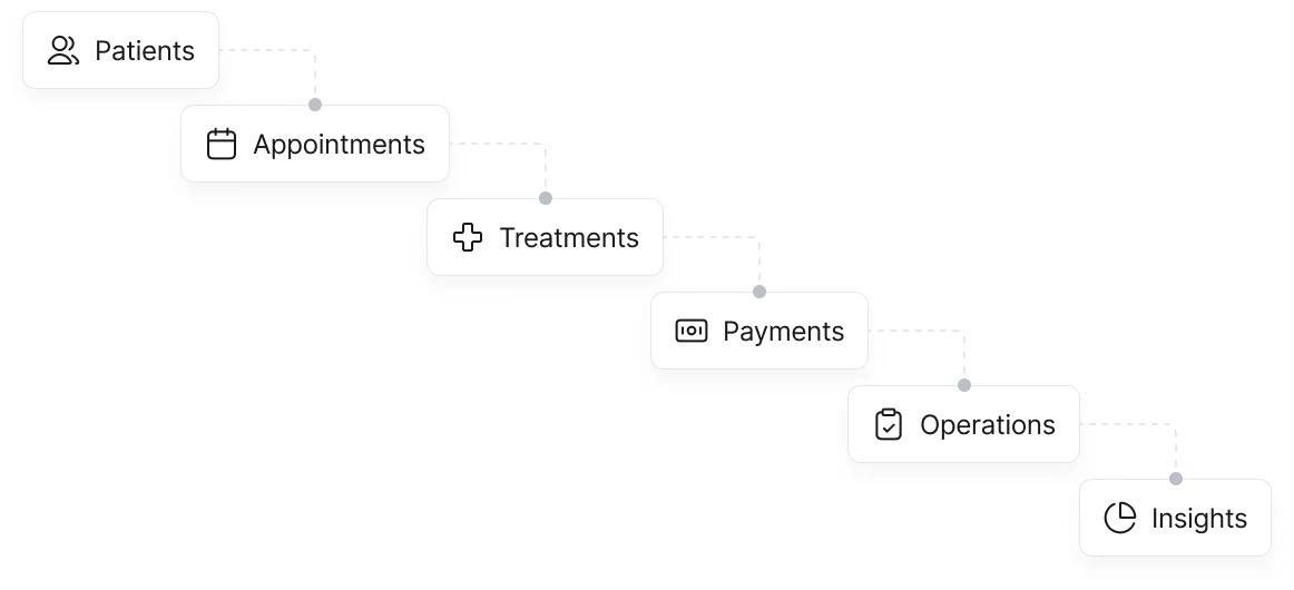 The connected practice journey from patients to insights