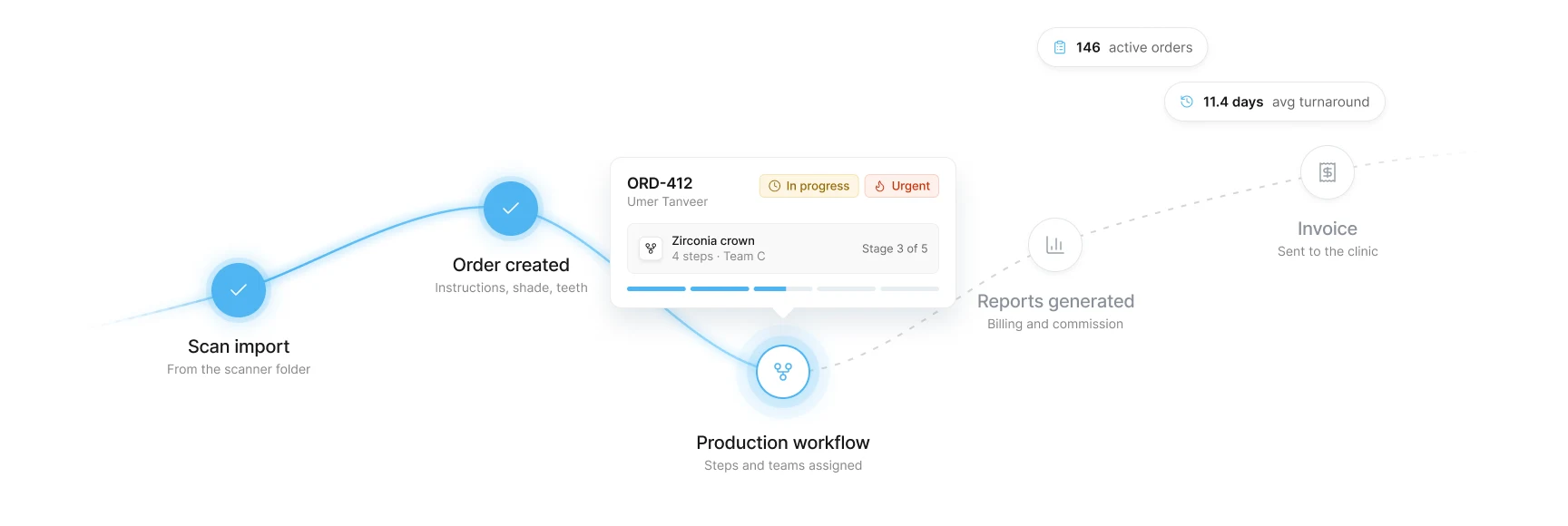 Case journey from scan import to invoice