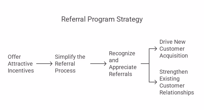 Referral program strategy flowchart for customer acquisition and retention β nector.io