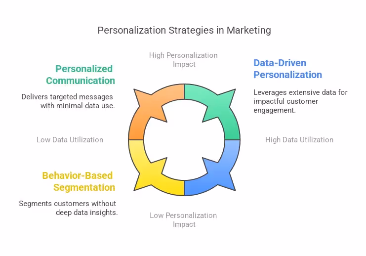 Personalization strategies in marketing β Data-driven personalization, behavior-based segmentation, and personalized communication β nector.io