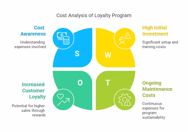  SWOT analysis of loyalty program costs showing strengths, weaknesses, opportunities, and threats affecting ROI