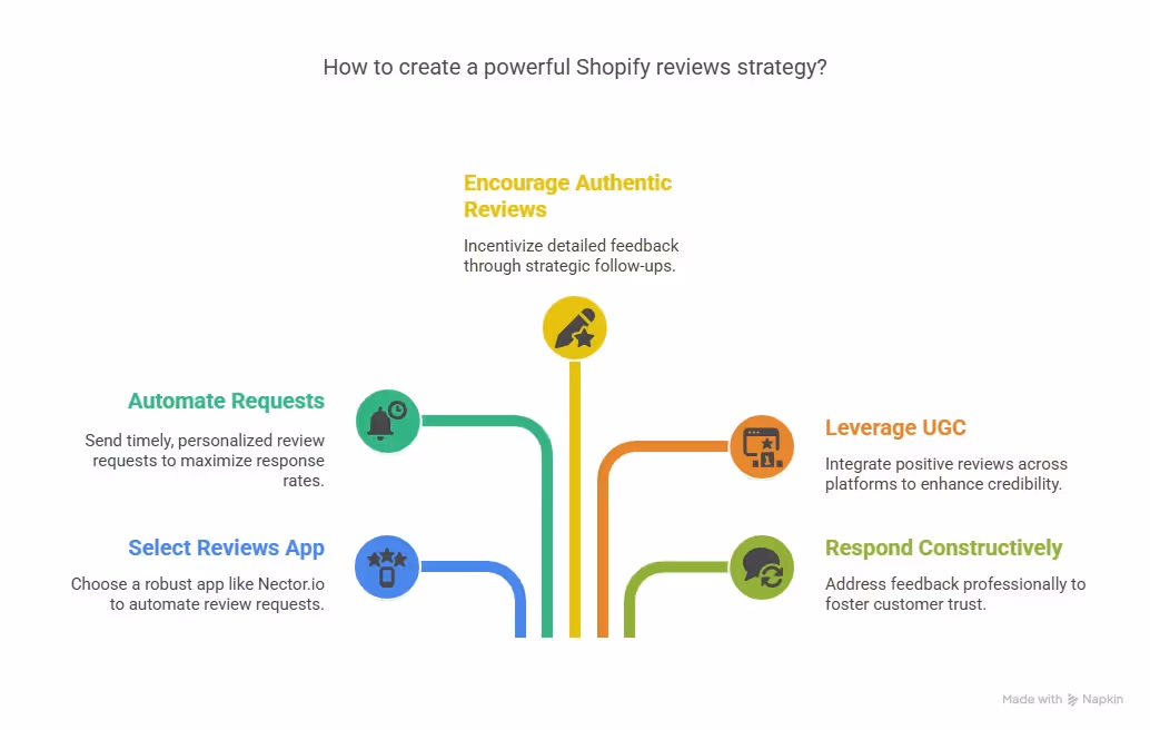 Infographic outlining steps for creating an effective Shopify reviews strategy, including automation, authentic reviews, leveraging UGC, and responding constructively.