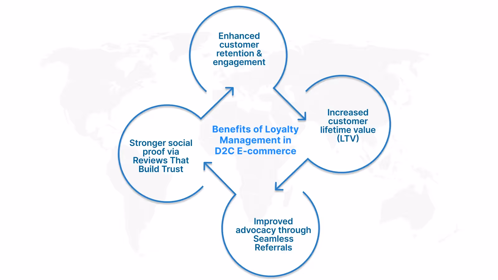 Top Benefits & Tips for Loyalty Management in D2C E‑commerce