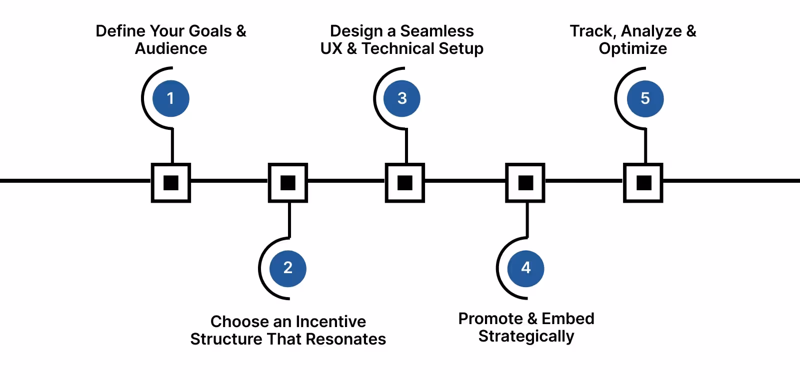 Build a Referral Program in 5 Steps