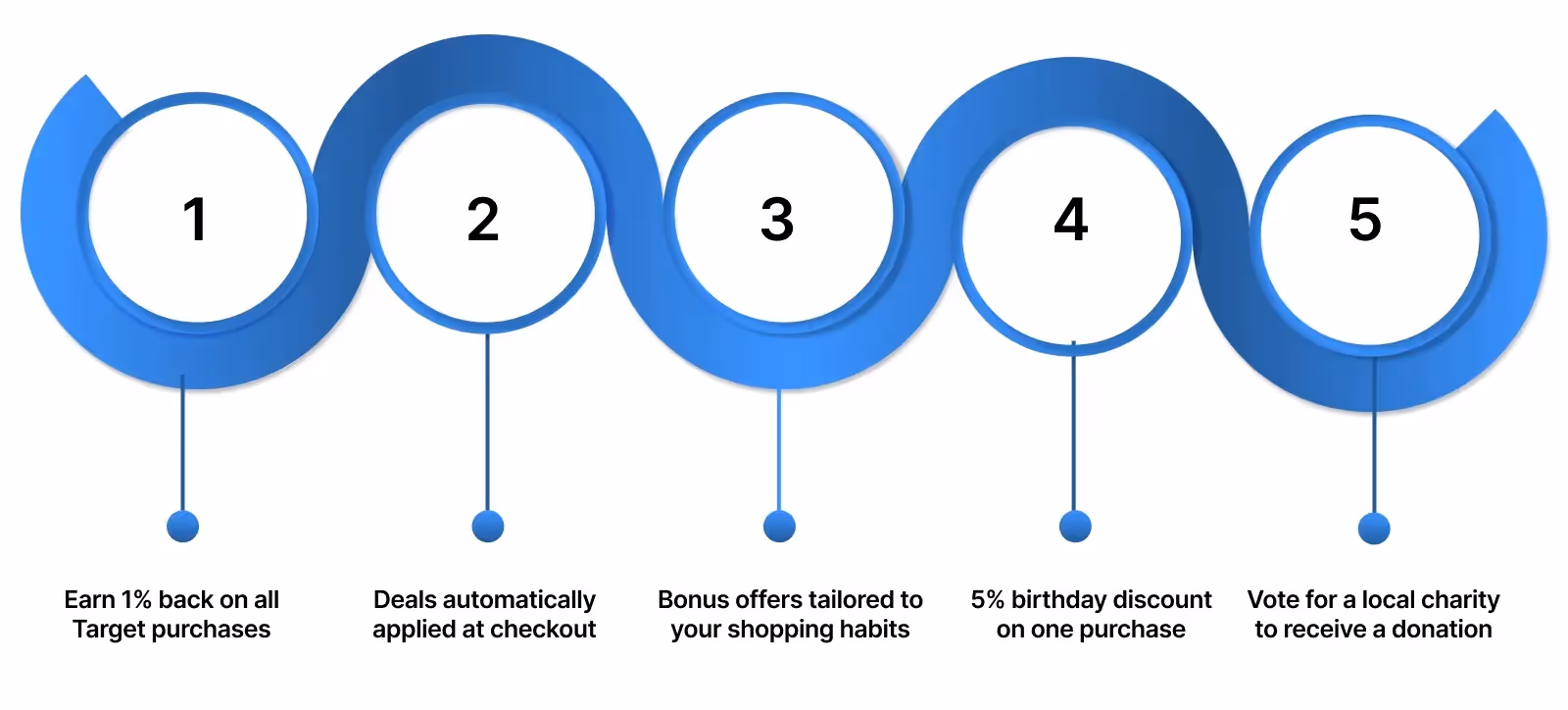 Here are the core benefits of Target Circle
