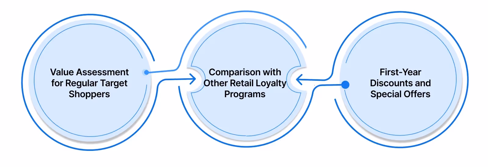 Evaluation of Target Rewards Program