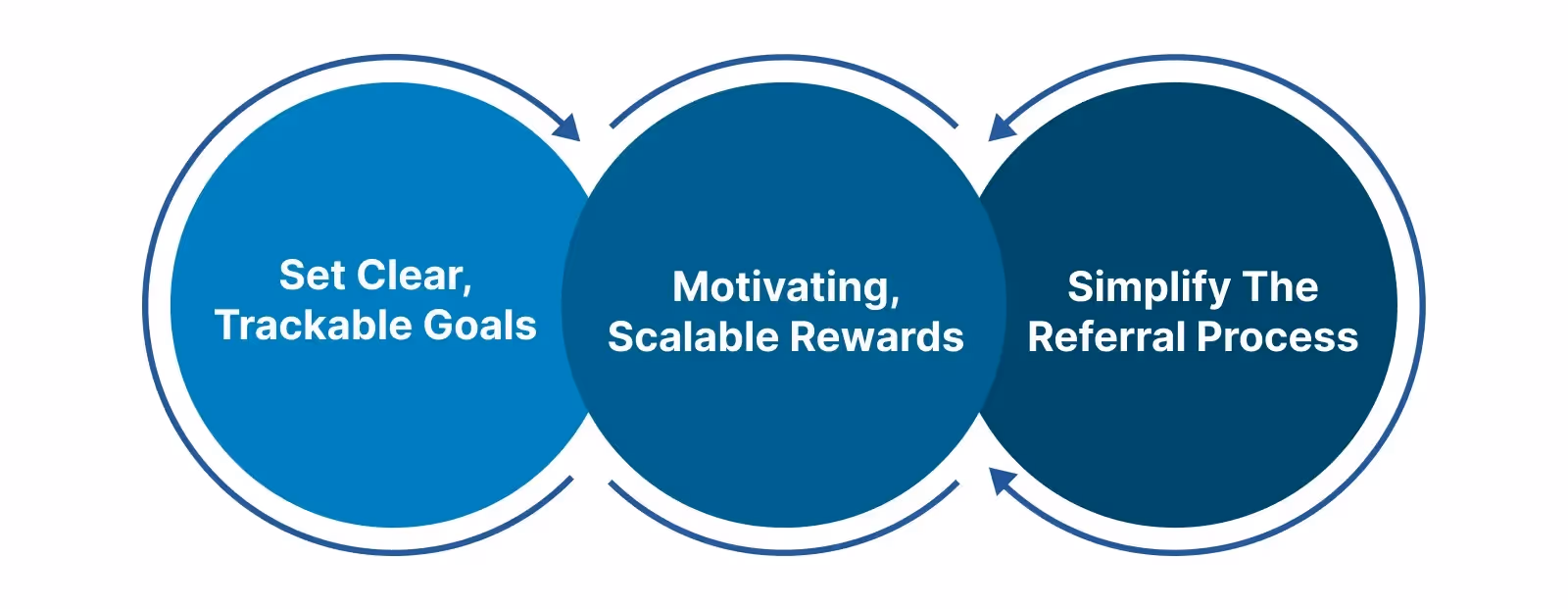 Building a Structured Referral Program
