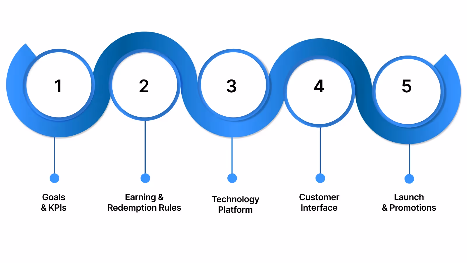 Steps to Set Up a Loyalty Points Program