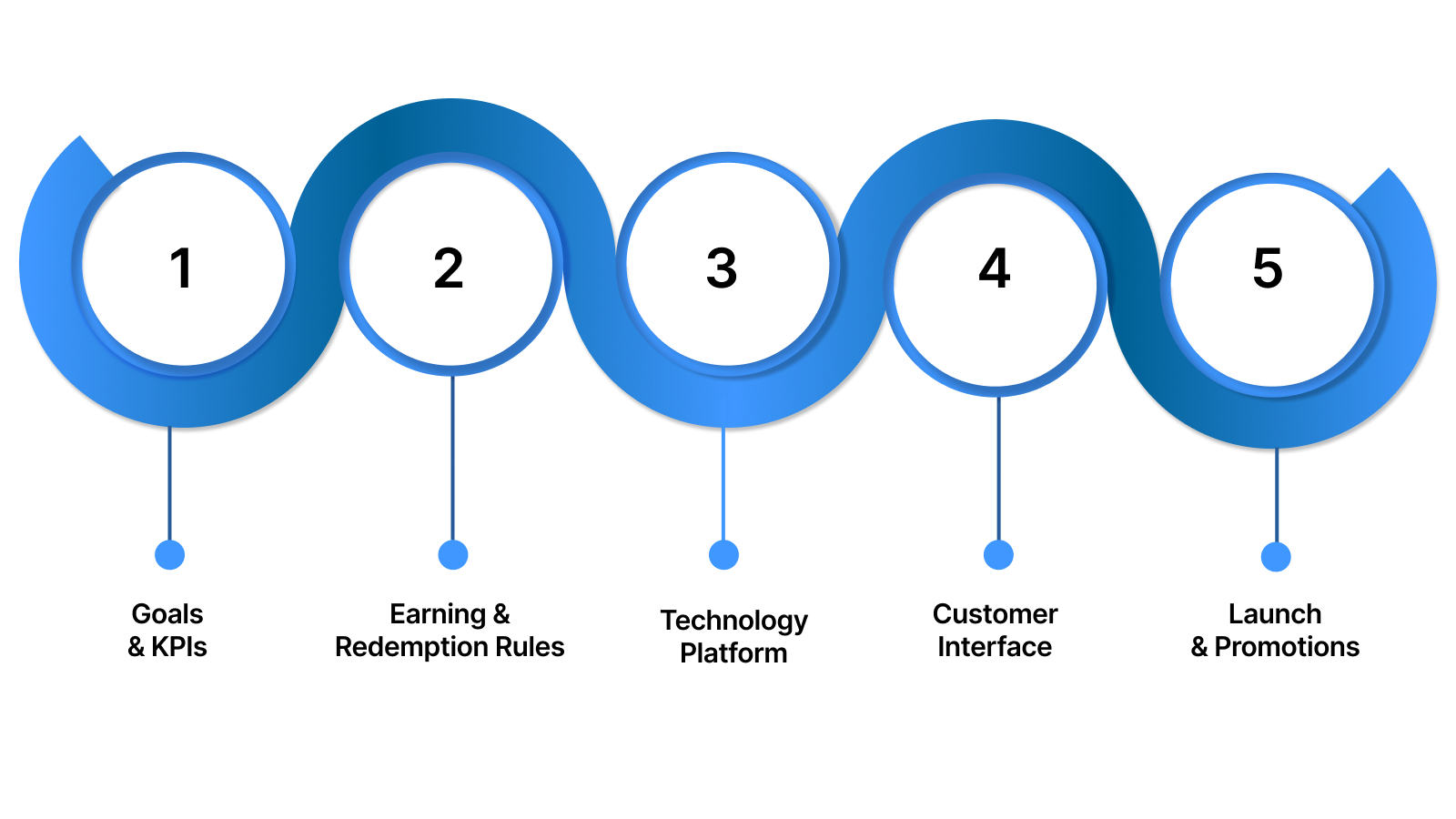 Steps to Set Up a Loyalty Points Program