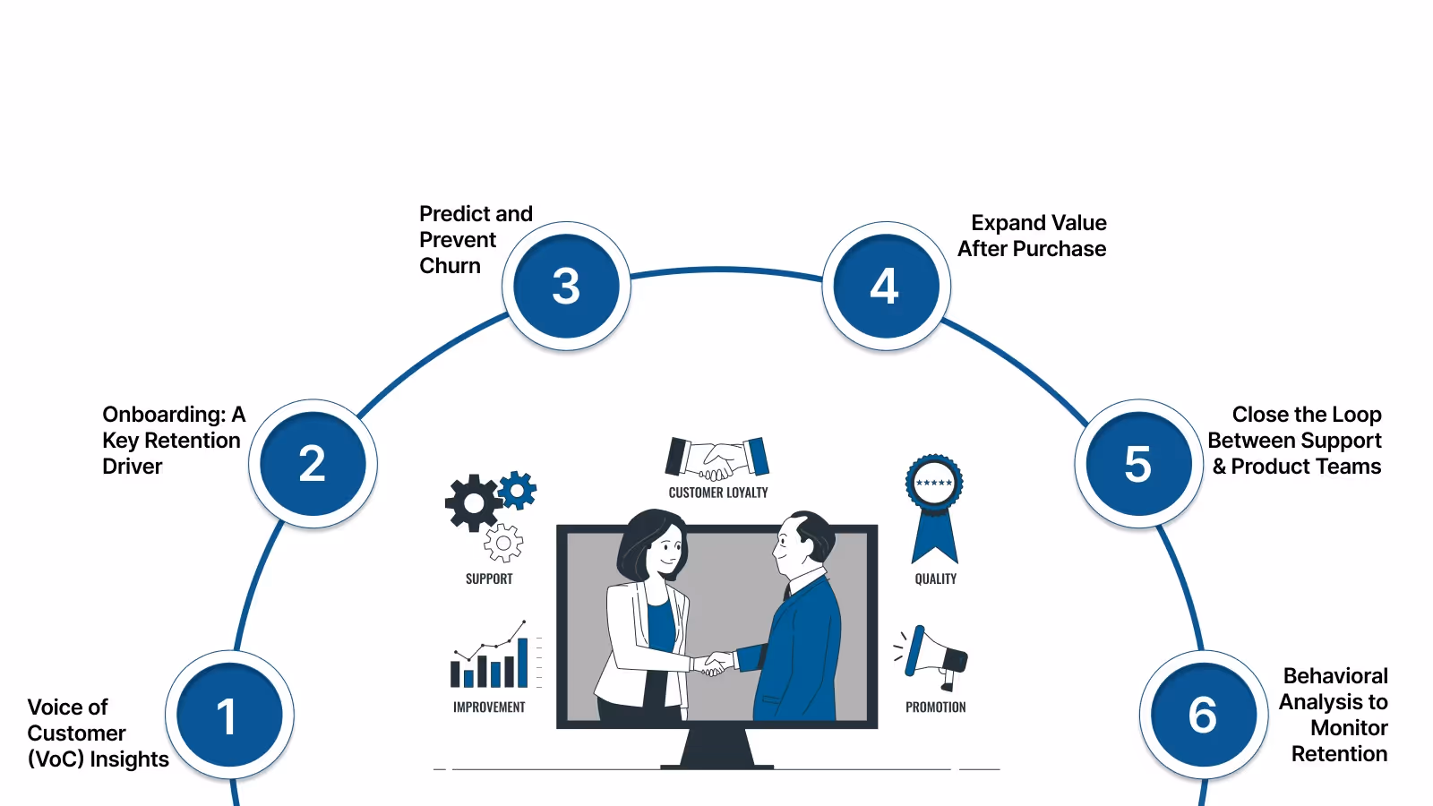 Best Practices for Ensuring Customer Retention