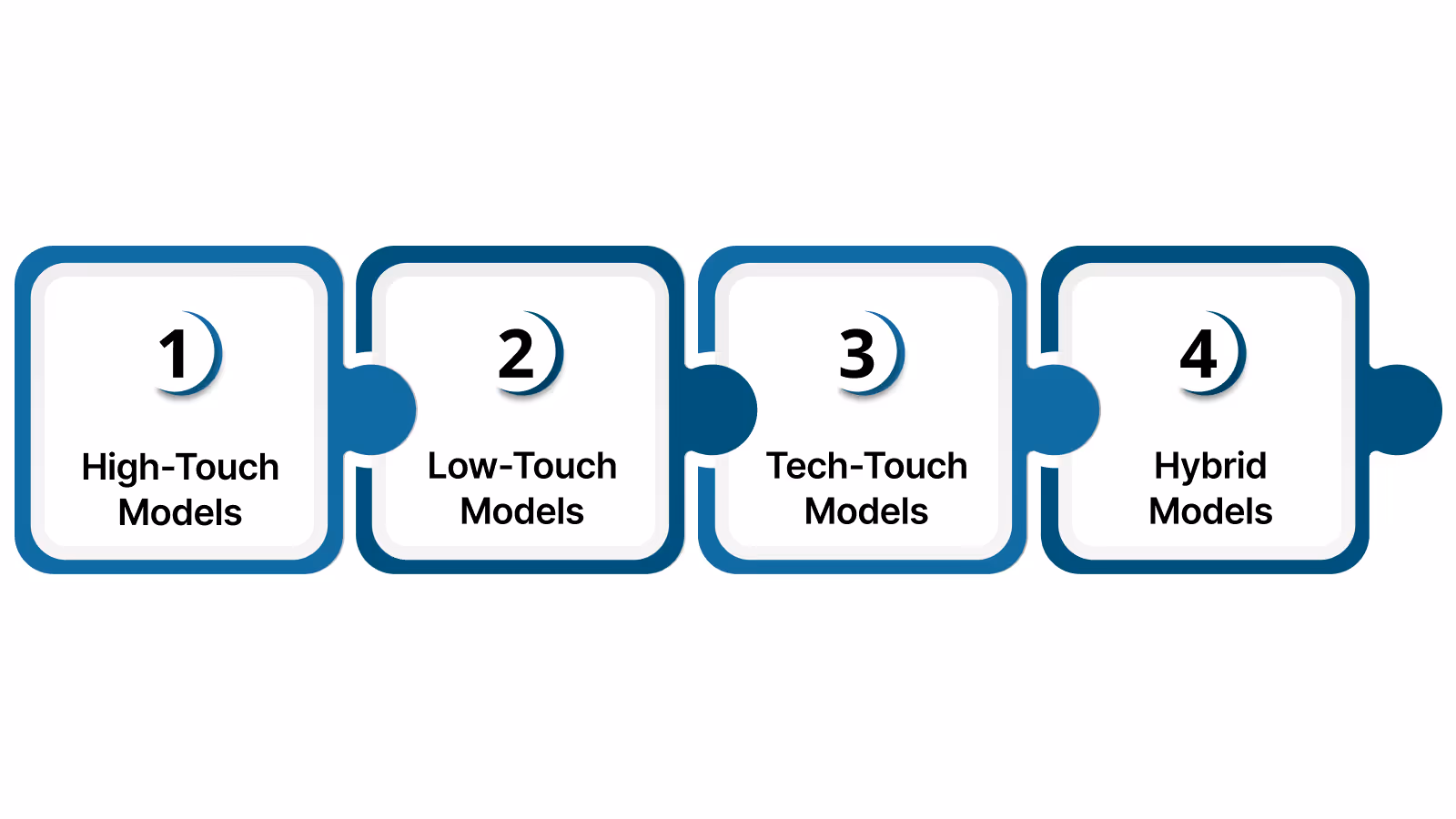 Core Engagement Model Types