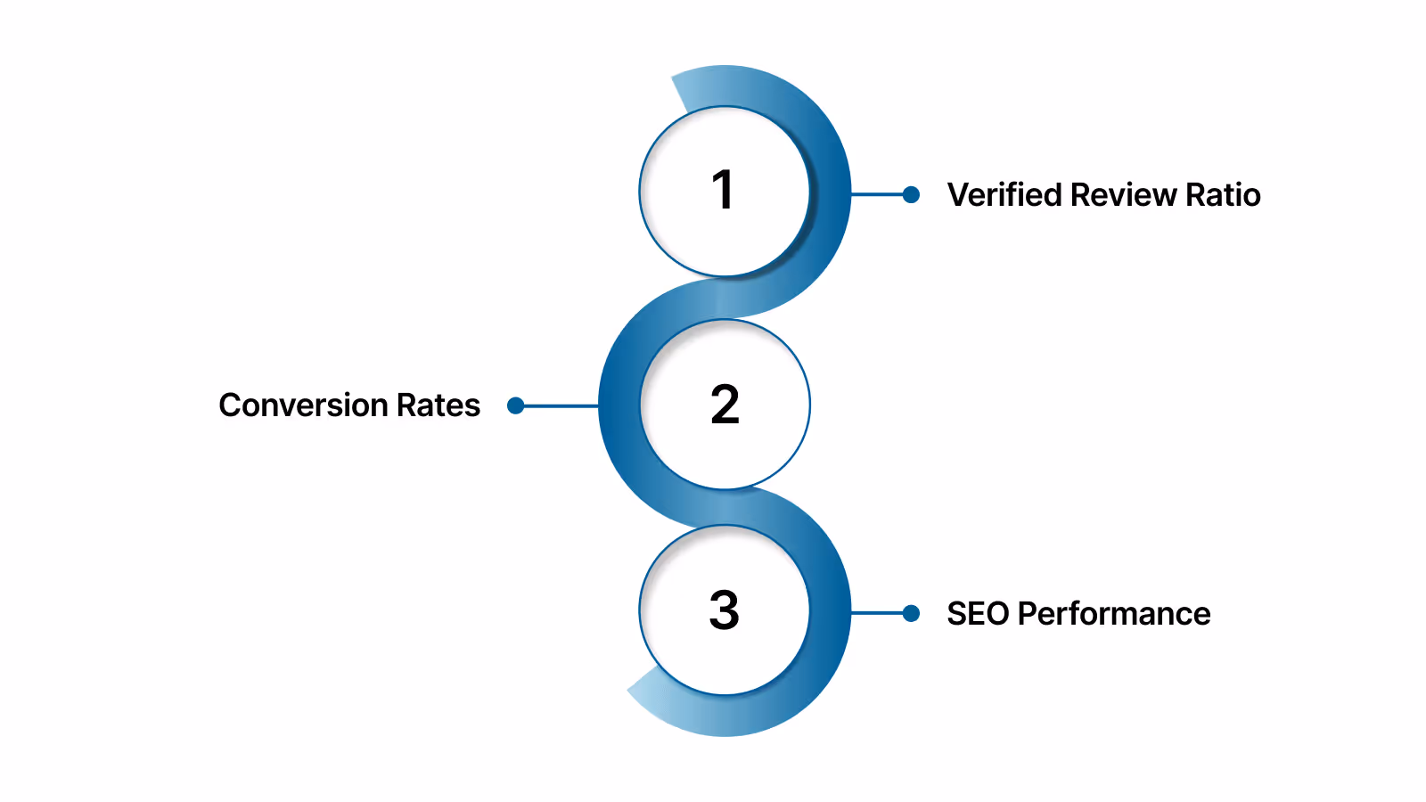 Measuring Success