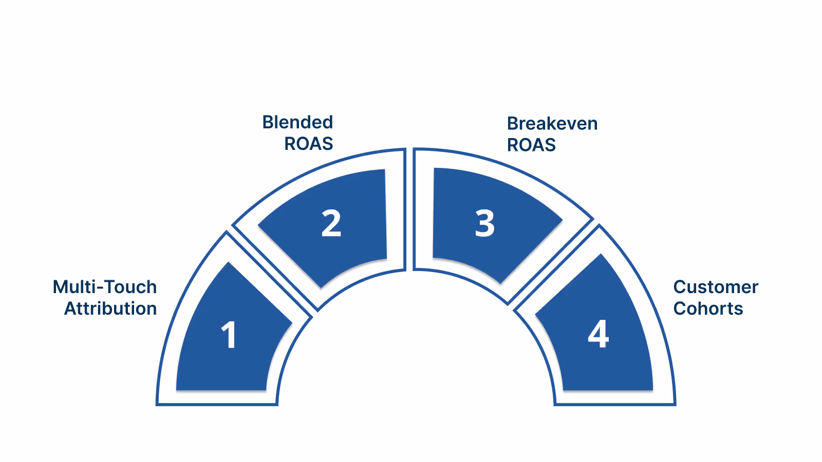 Measurement & Attribution for a Unified View