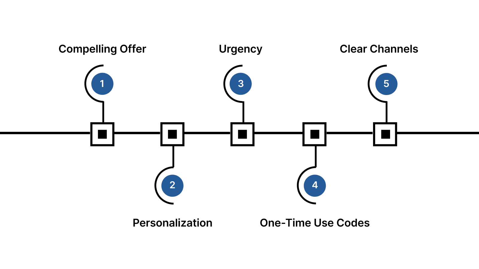 Core Elements of Effective Promo Codes