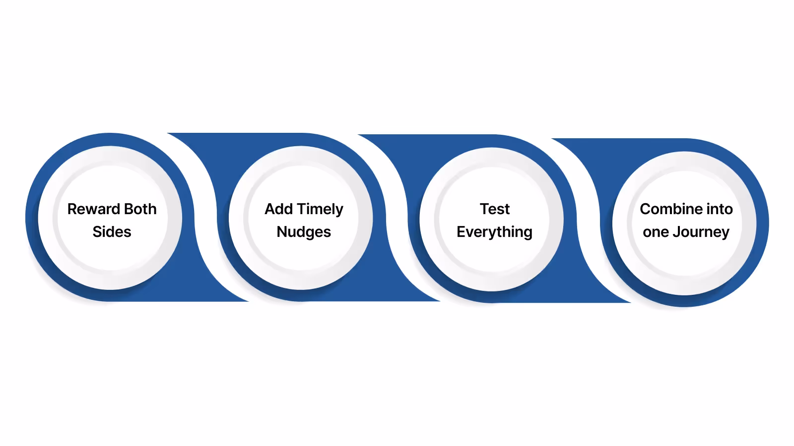 Best Practices That Turn Passive Buyers Into Lifelong Advocates