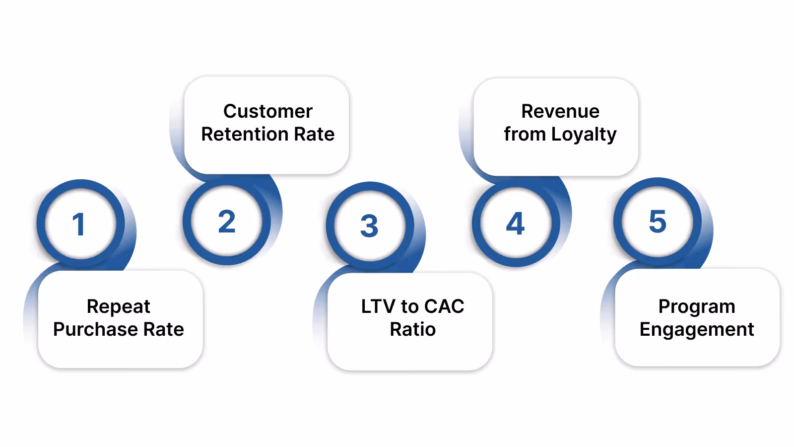 Measuring ROI from a Retention Platform