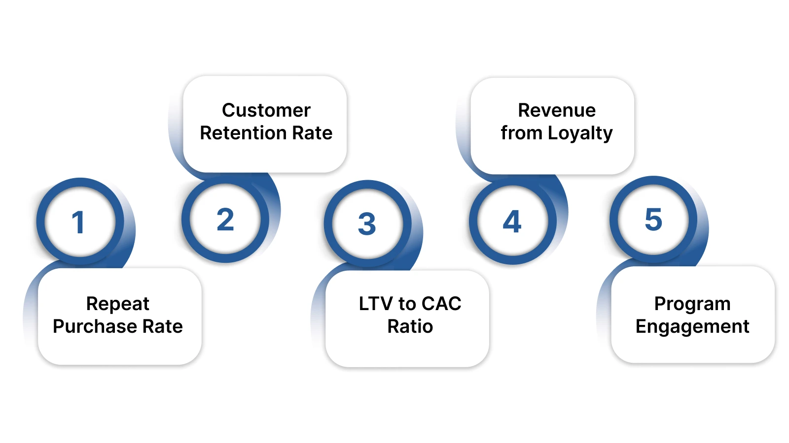 Measuring ROI from a Retention Platform