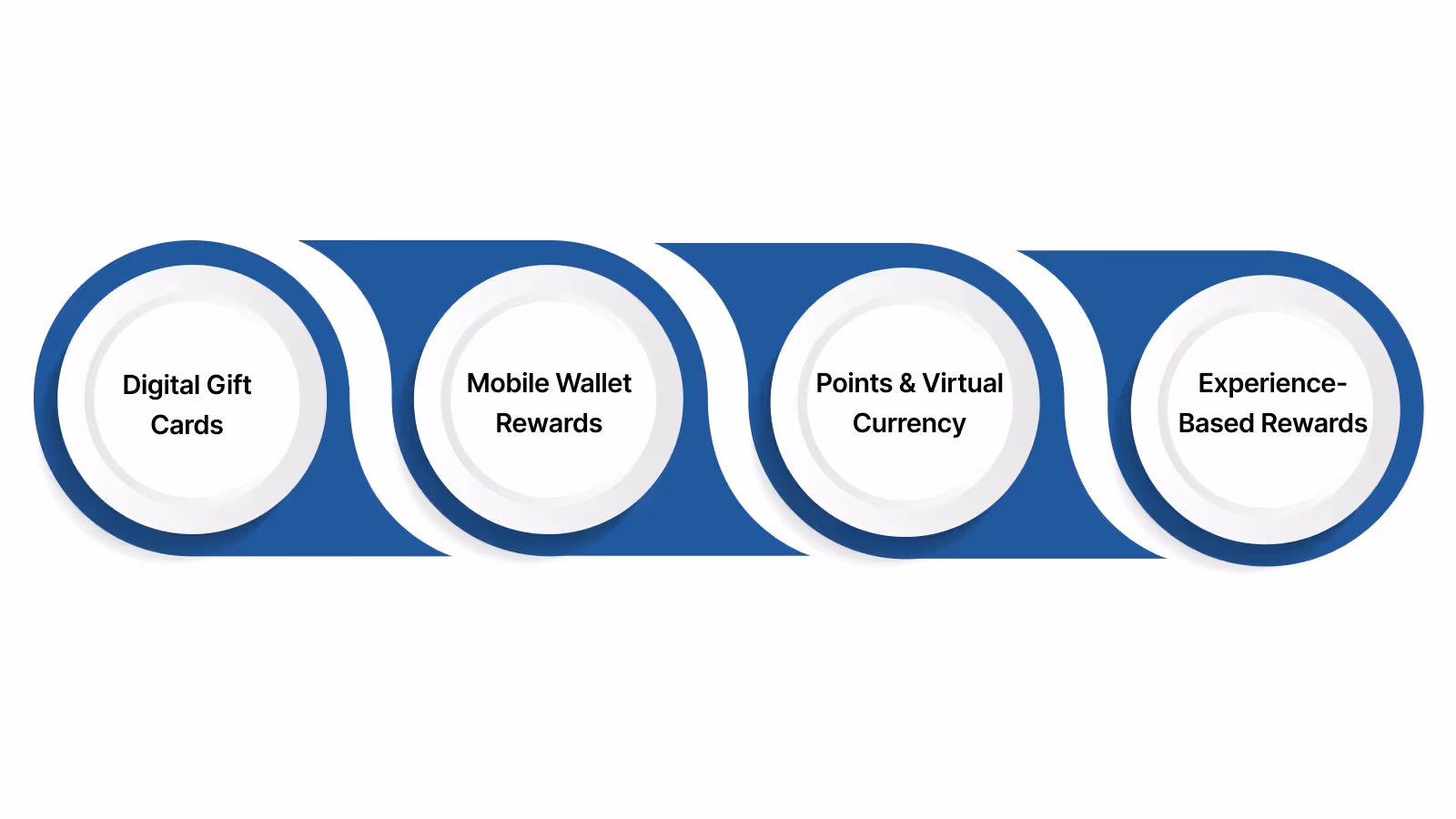 Types of Digital Rewards Options for Employees and Customers