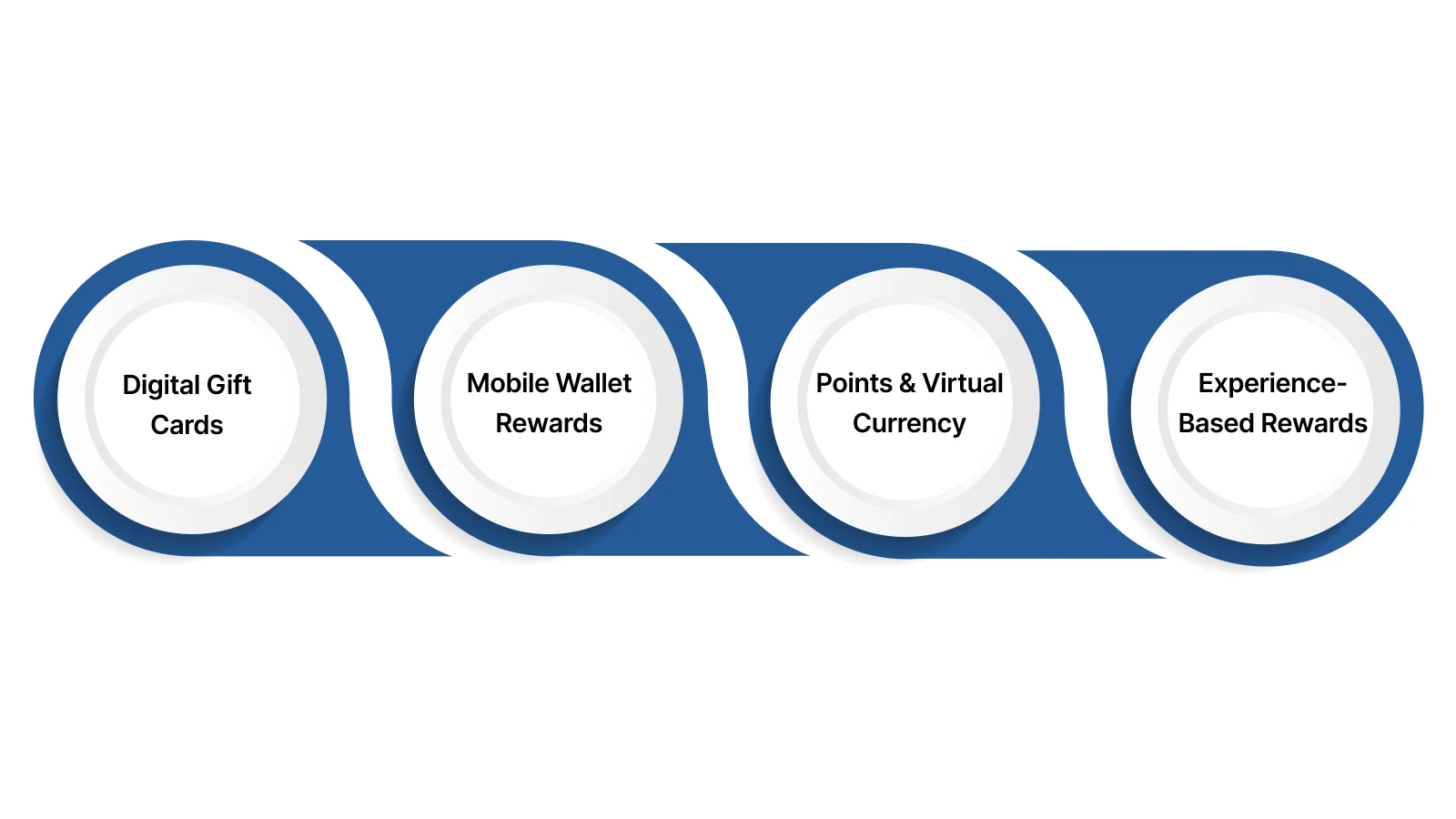 Types of Digital Rewards Options for Employees and Customers