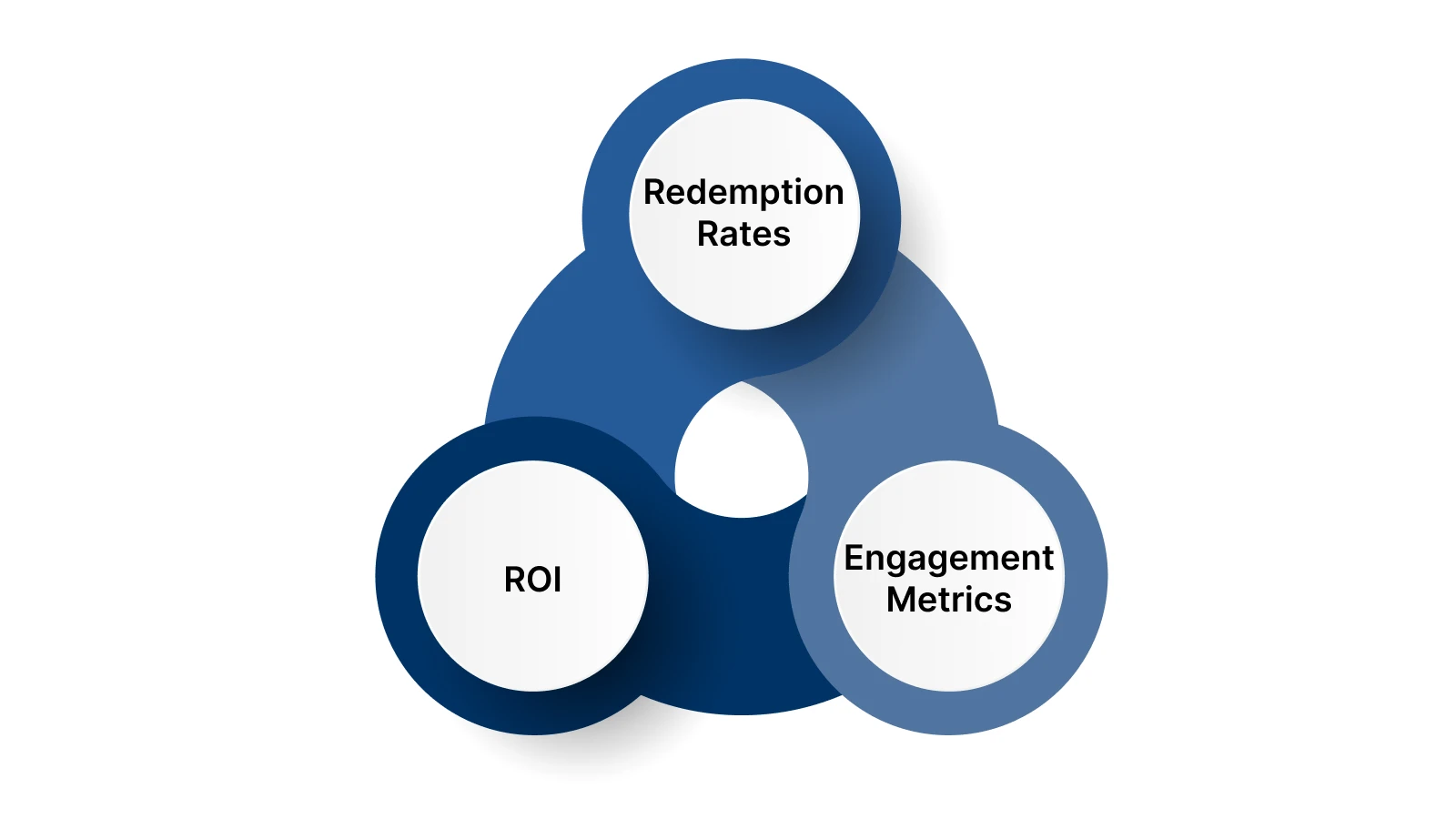 Measuring Success with Digital Rewards