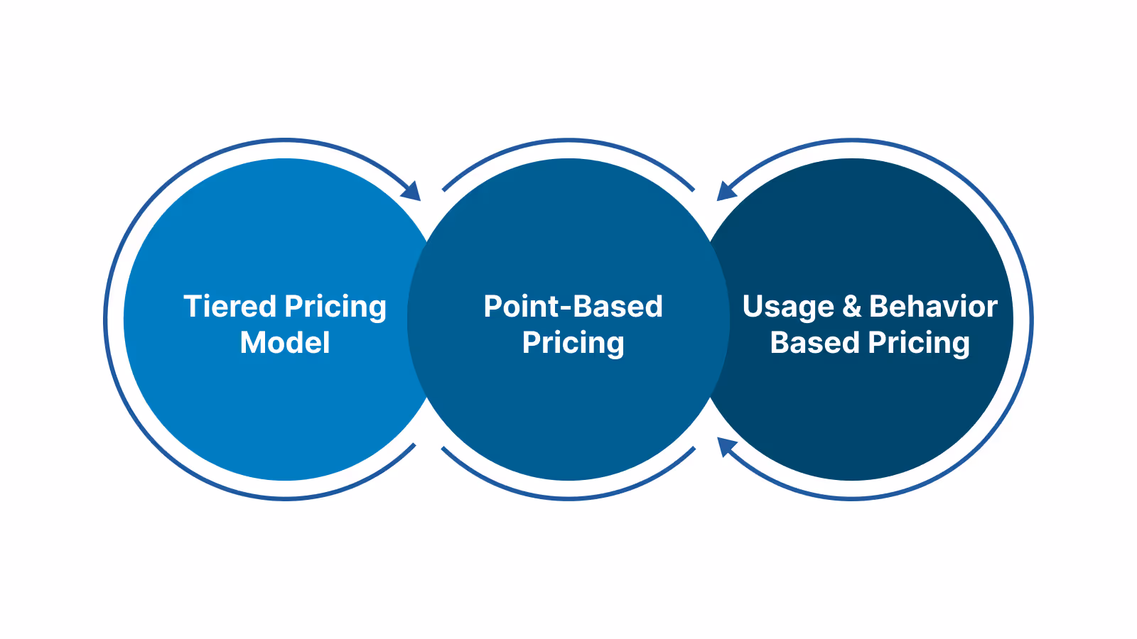 Core Loyalty Pricing Models
