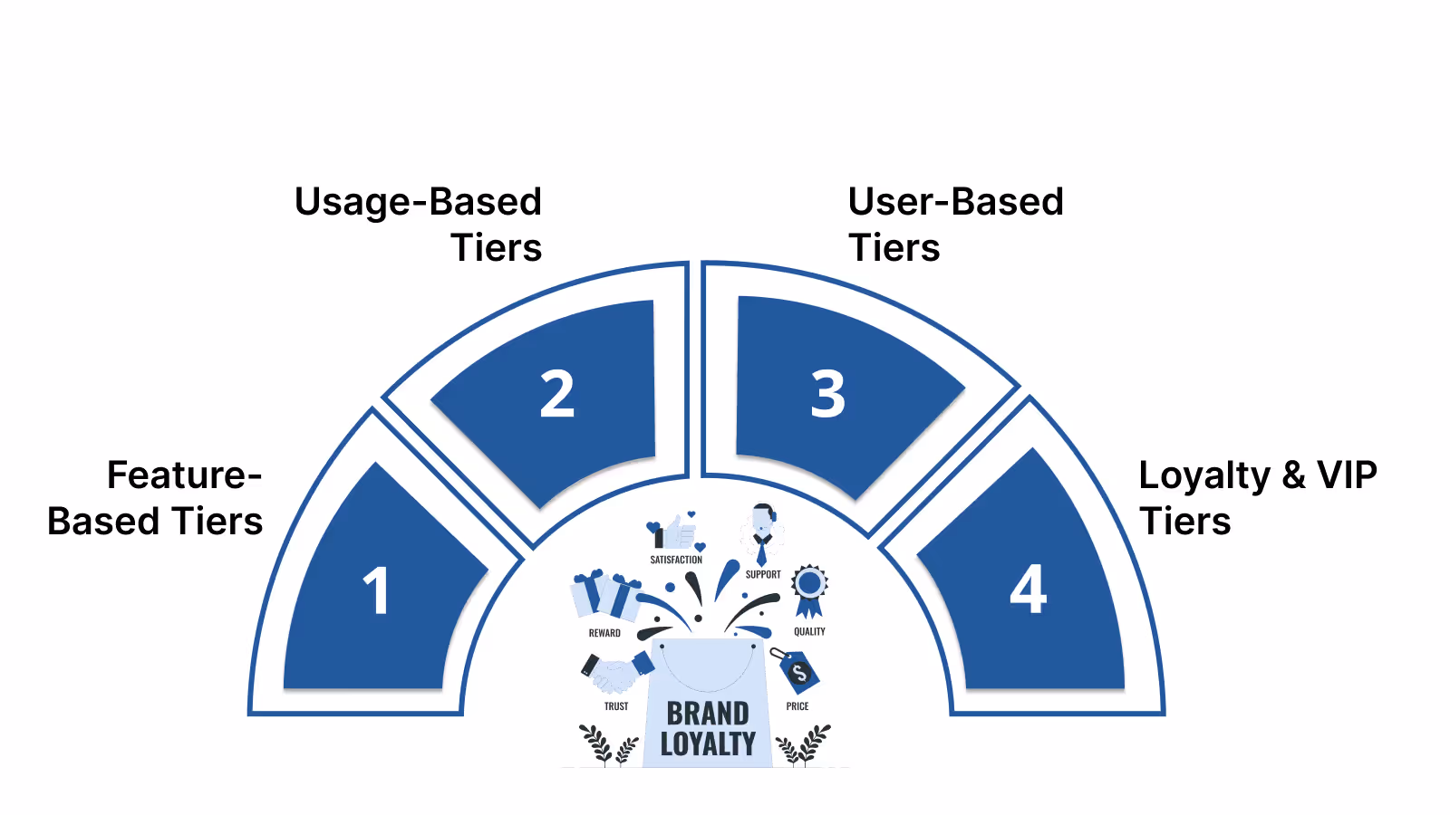 Key Types of Tiered Business Models