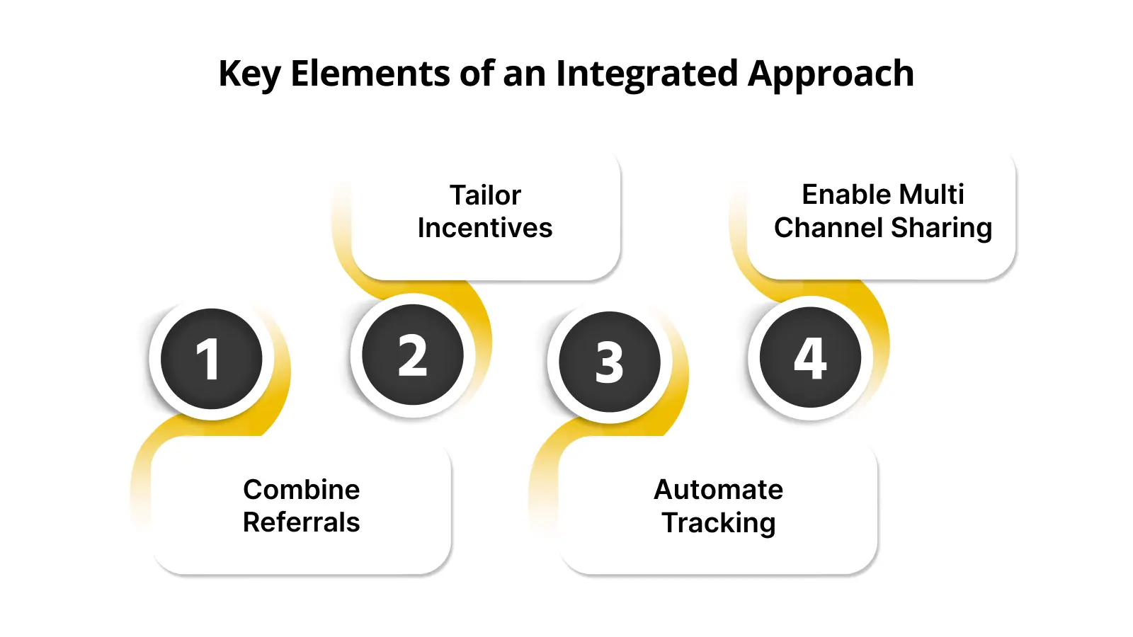 Key Elements of an Integrated Approach