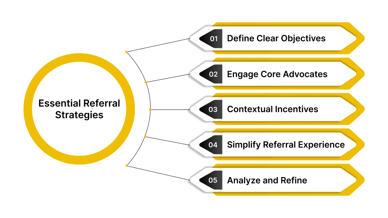 Essential Referral Strategies for Business Growth