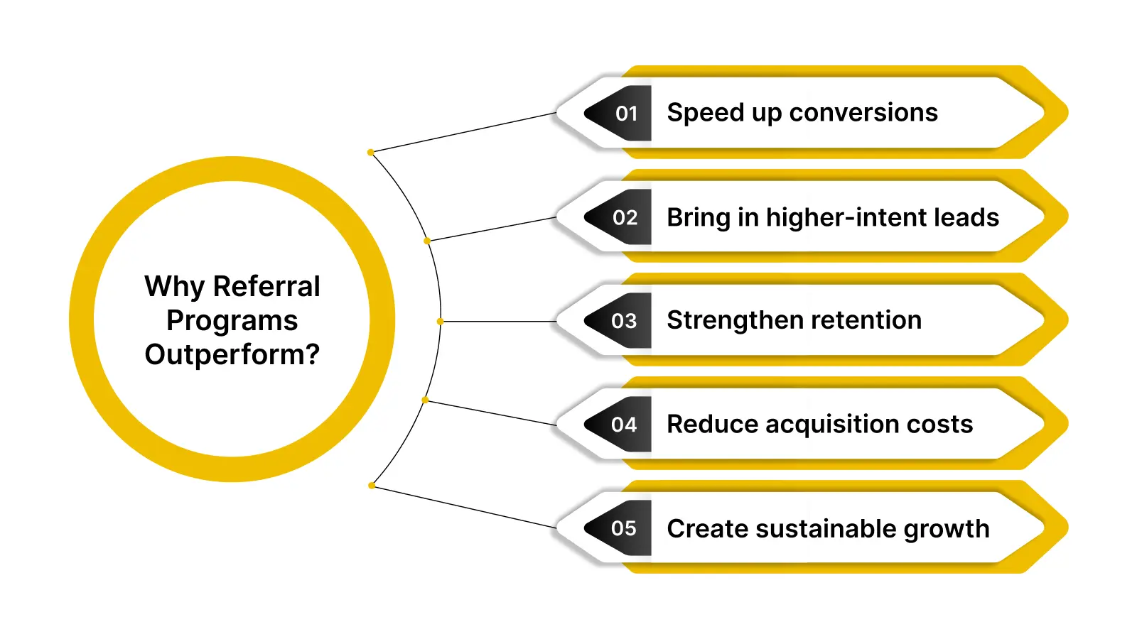 Why Referral Programs Outperform Traditional Acquisition Tactics in B2B eCommerce